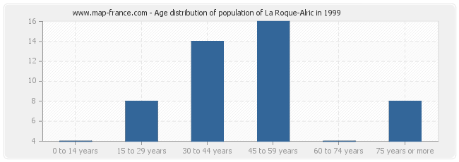 Age distribution of population of La Roque-Alric in 1999